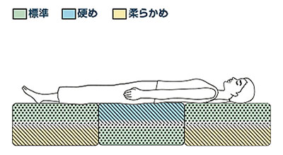 エアウィーブの部位ごとの硬さの違い