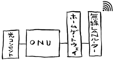 auひかりのルーター接続パターン3