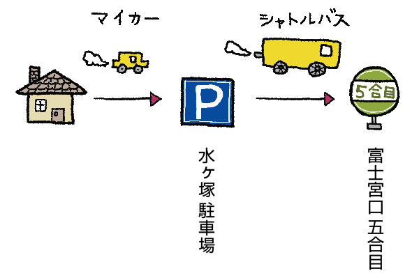 富士宮ルート「富士山スカイライン」マイカー規制のイメージ