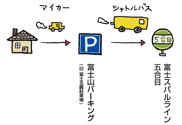 吉田ルート「富士スバルライン」マイカー規制のイメージ