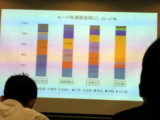 静岡県警　ルート別遭難様態　