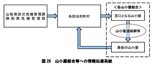 山小屋への情報伝達系統