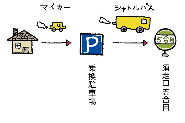 須走ルート「ふじあざみライン」マイカー規制のイメージ