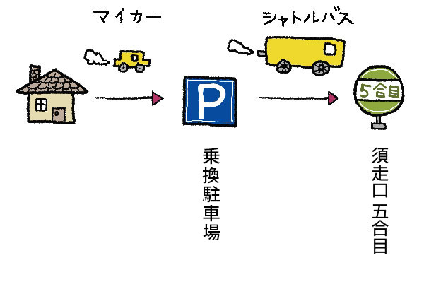 須走ルート「ふじあざみライン」マイカー規制のイメージ