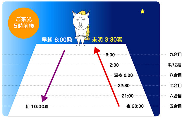 富士登山 「徹夜でご来光プラン」