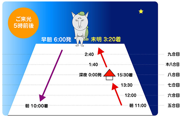 富士登山 「ゆったりご来光プラン」