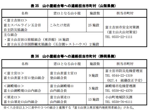 緊急情報を伝達する担当市町村